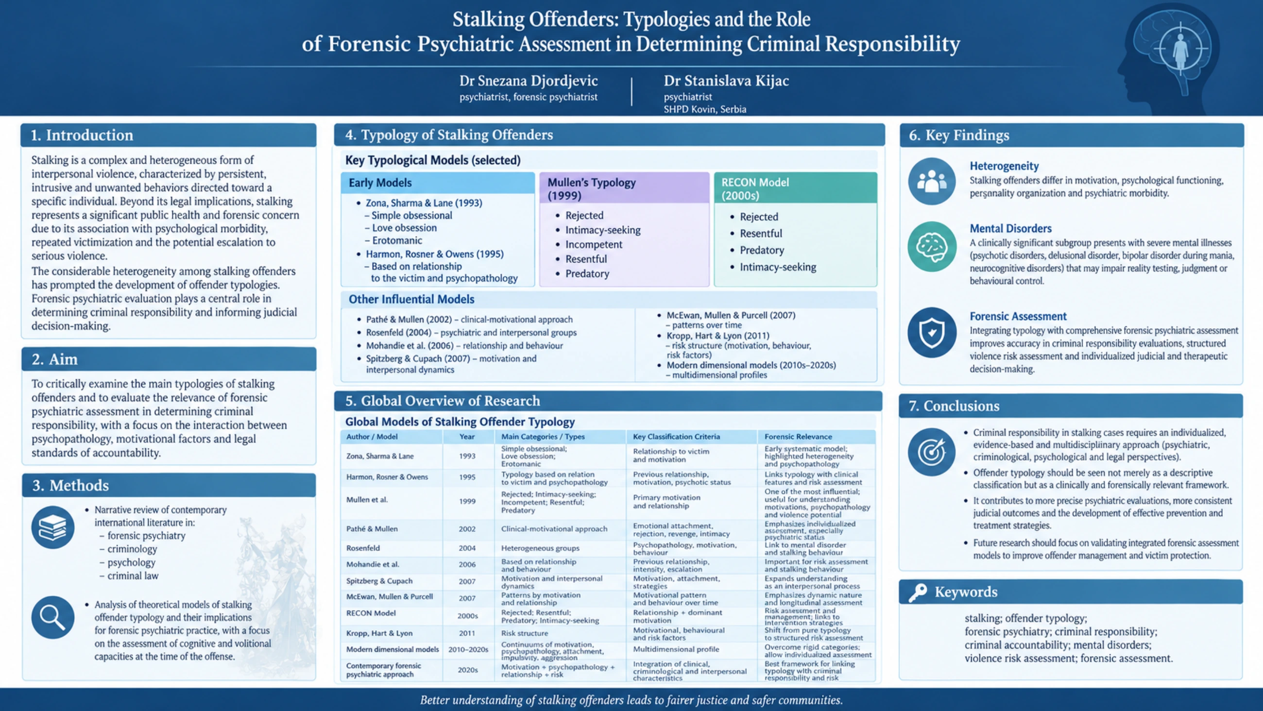 Stalking Offenders: Typologies and the Role of Forensic Psychiatric Assessment in Determining Criminal Responsibility — Snežana Djordjević